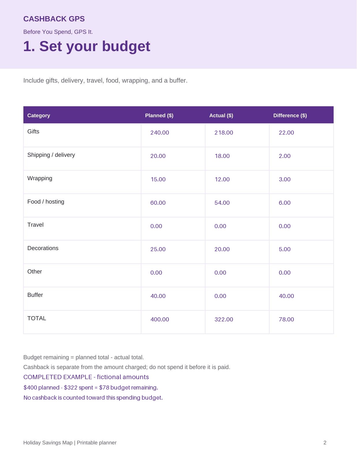 Completed budget example: See a $400 plan with $322 spent and $78 left. Fictional amounts, not promised savings.